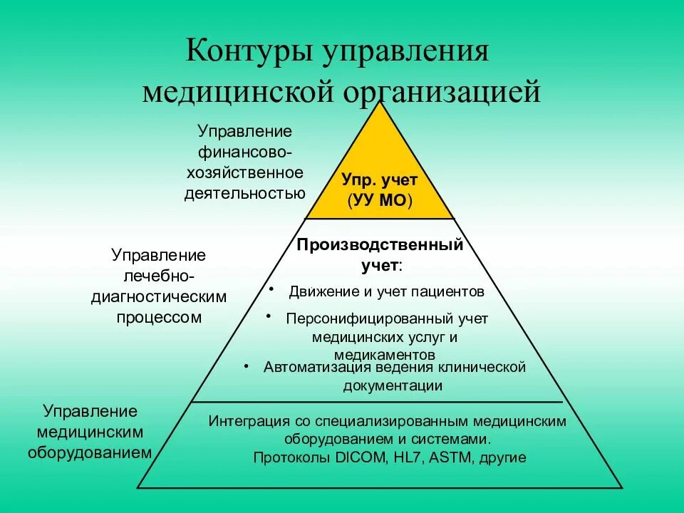 Уровни управления в медицинской организации. Уровни менеджмента в здравоохранении. Уровни управления системой здравоохранения. Особенности управления здравоохранением. Уровень учреждения здравоохранения