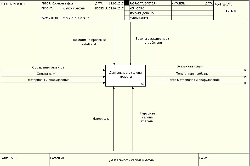 Основные типы парикмахерских. Вывод салона красоты. Окрашивание волос процесс. Описание бизнес процесса салона красоты. Курсовая работа парикмахерской.