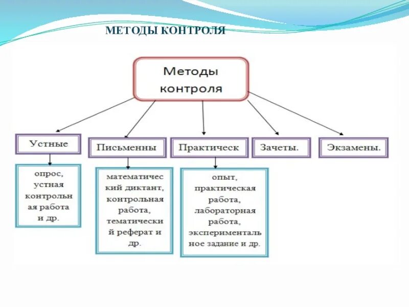 Назовите методы контроля