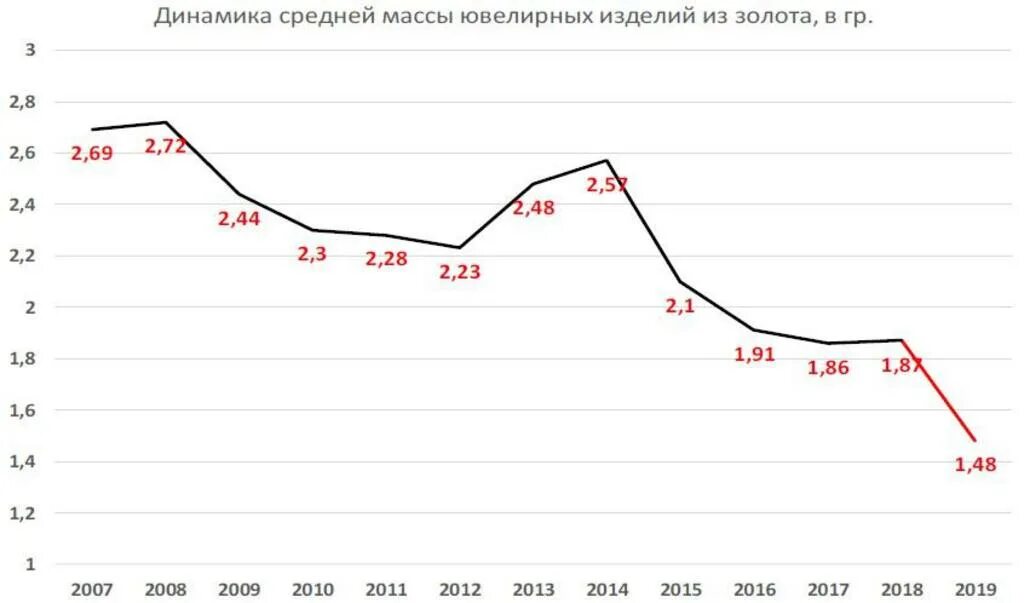 Динамика изменения рынка. Анализ ювелирного рынка. Динамика рынка ювелирных изделий. Динамика спроса на ювелирные изделия. Динамика продаж ювелирных изделий в России.