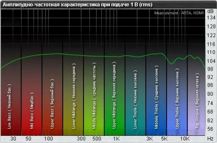 Частота значение звуков. Частотный диапазон эквалайзера. Спектр звуковых частот. АЧХ наушников. Низкие звуковые частоты.