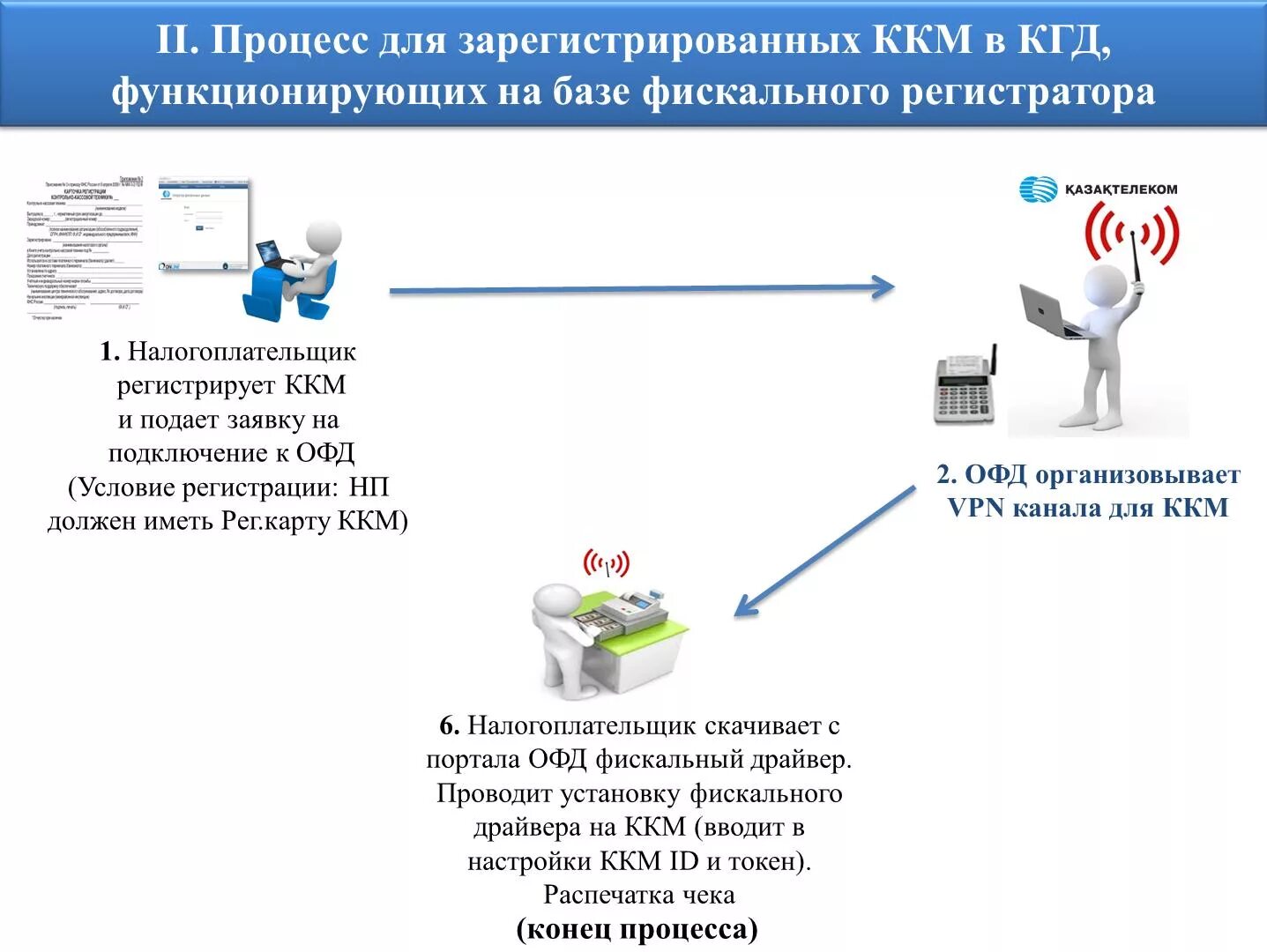 Порядок регистрации контрольно-кассовых машин. Схема устройства ККТ. Схема кассового аппарата. Виды ККТ схема. Ао ккт