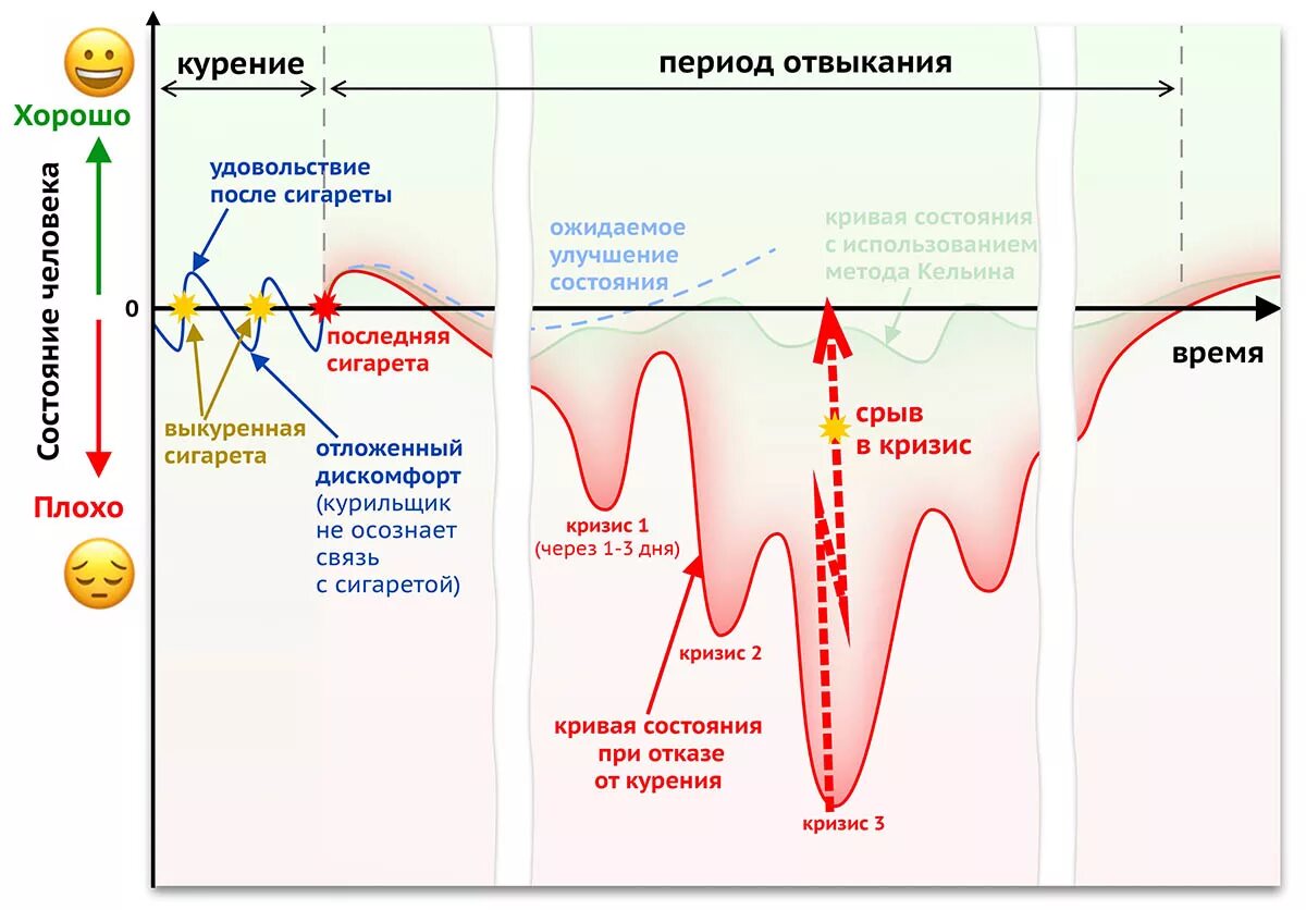 Что будет после сигарет. Период отвыкания от курения. отвыкание от сигарет периоды. график отвыкания от сигарет. срок отвыкания от никотина.