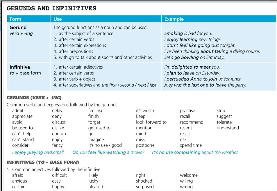 Forms of the verb the infinitive. Function of the Infinitive таблица. Конструкция for to Infinitive. Learn герундий или инфинитив. Get used to герундий или инфинитив.