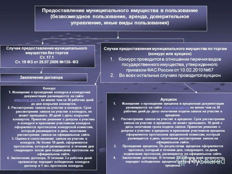 Полномочия по управлению муниципальной собственностью