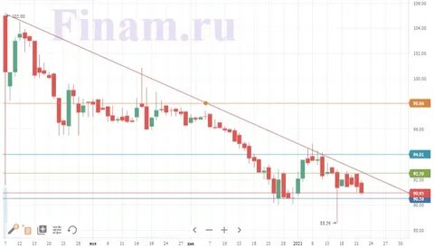 Совкомфлот смартлаб