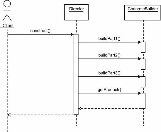 Паттерн builder. Uml строитель. паттерн компоновщик uml. шаблон компоновщик. с использованием паттерна строитель диаграмма последовательностей.