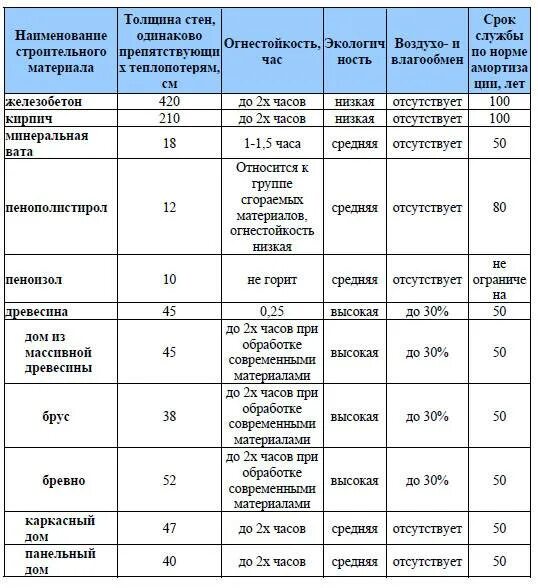 Какой срок службы дома. Свойства строительных материалов таблица. Характеристики строительных материалов таблица. Экологичность строительных материалов таблица. Характеристика строительных отделочных материалов.