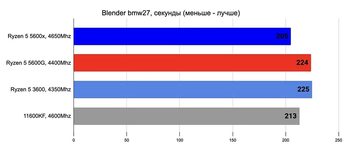 Amd ryzen 5 5600g драйвера. Амд 5 5600g. ryzen 5 5600g. amd ryzen 5 5600g box. amd ryzen 5 5600g (multipack).