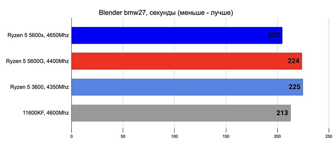 Ryzen 5 radeon graphics. Ryzen 5 5600g тепловыделение. Ryzen 5600g. Ryzen 5 5600g Макс температура. 5600g vs 5600x 20 24 PCI линий.