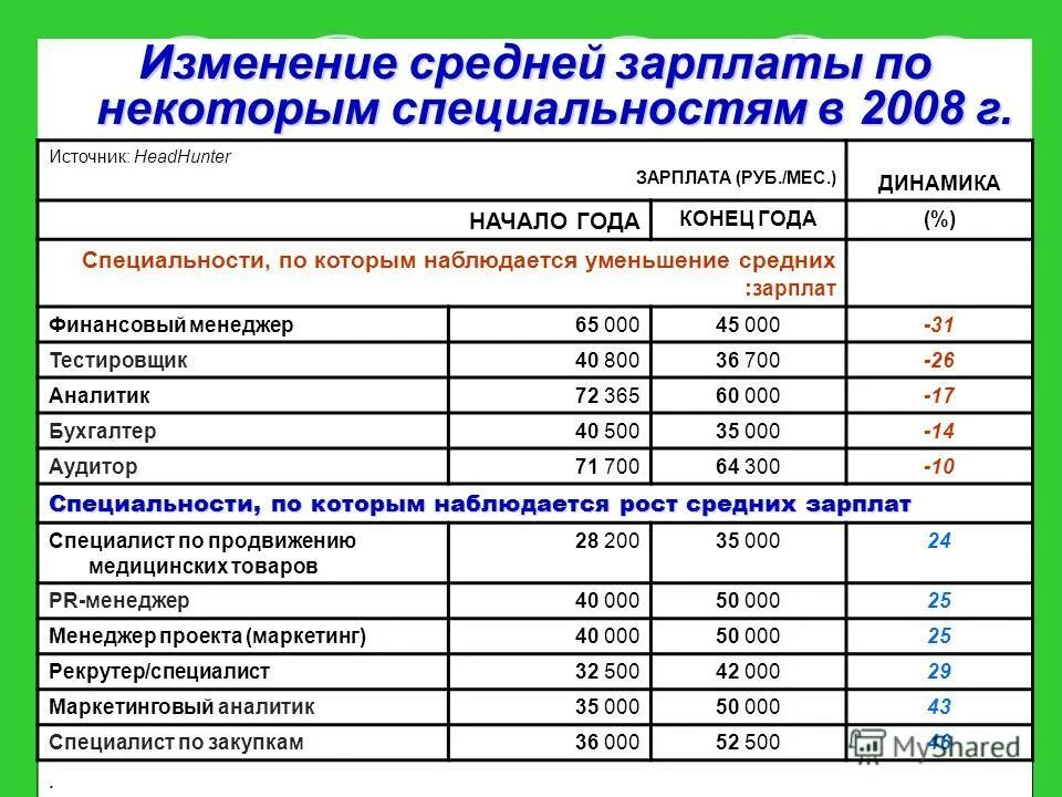 Средняя зарплата генерального директора. Зарплата ген директора. Финансы профессия зарплата. Зарплата финансового управляющего. Заработная плата финансиста.