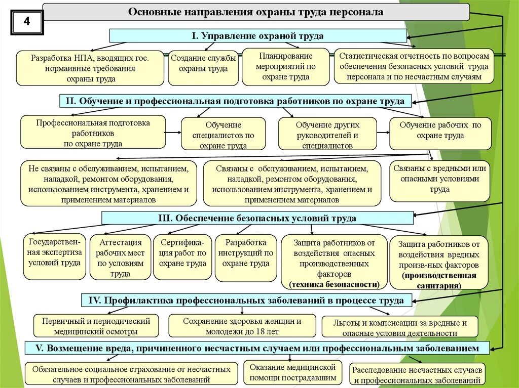 Государственные правовые акты по охране труда. Разработка НПА. Основные направления в области охраны труда. Мероприятия по созданию благоприятных условий труда. Основные направления деятельности охраны труда.