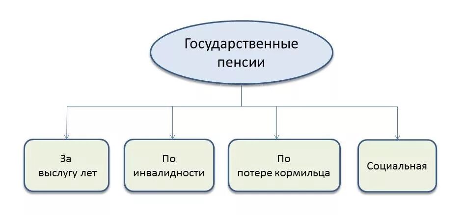 Страховые пенсии по старости понятие условия назначения. Гос пенсионное обеспечение виды. Виды пенсий по государственному обеспечению. Виды государственных пенсий схема. Виды пенсионного обеспечения схема.