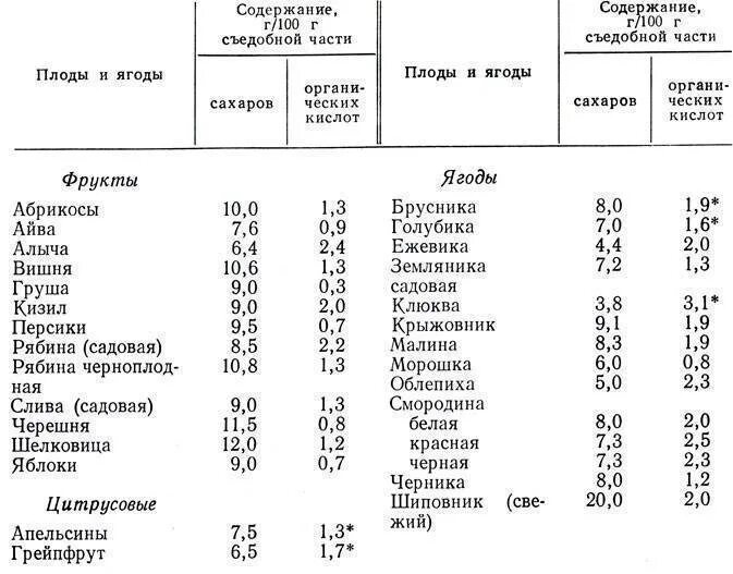 Сколько сахара в фруктах. Таблица содержания сахара и кислот в ягодах и фруктах. Органические кислоты в плодах и ягодах таблица. Таблица содержания органических кислот в продуктах. Содержание пектина в фруктах и ягодах таблица.