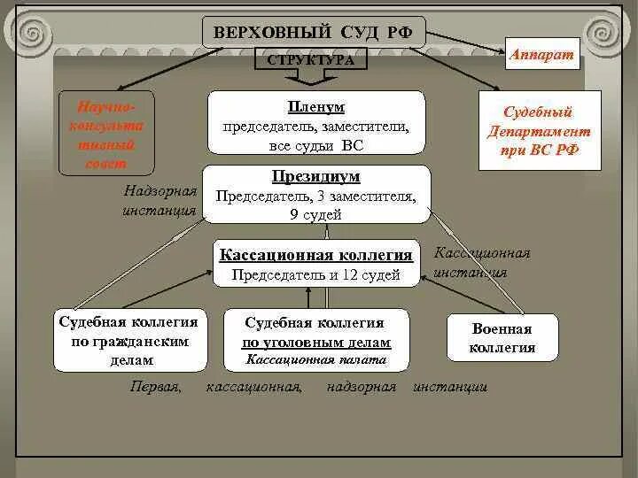 Компетенция судов состав суда. Верховный суд РФ схема структуры. Структура Верховного суда РФ схе а. Верховный суд РФ состав структура компетенция. Состав Верховного суда РФ схема.