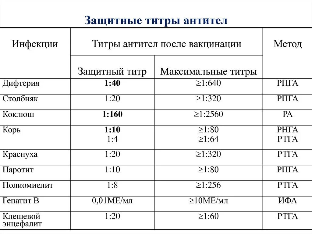 Минимальный титр антител к кори. Защитный титр антител против полиомиелита. Минимальный защитный титр антител при полиомиелите. Титр антител к дифтерии норма. Иммуноглобулин кори анализ