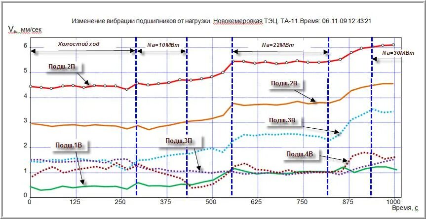 Какие параметры вибрации. Графики вибрации. График вибрации станка. Замеры вибрации оборудования график. Датчик вибрации подшипников электродвигателя.