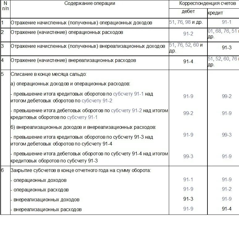 Списание убытка счет. Проводки 91 счета бухгалтерского учета. Финансовый результат проводки 91. Учет доходов и расходов в бухгалтерском учете проводки. Выручка проводка пример.