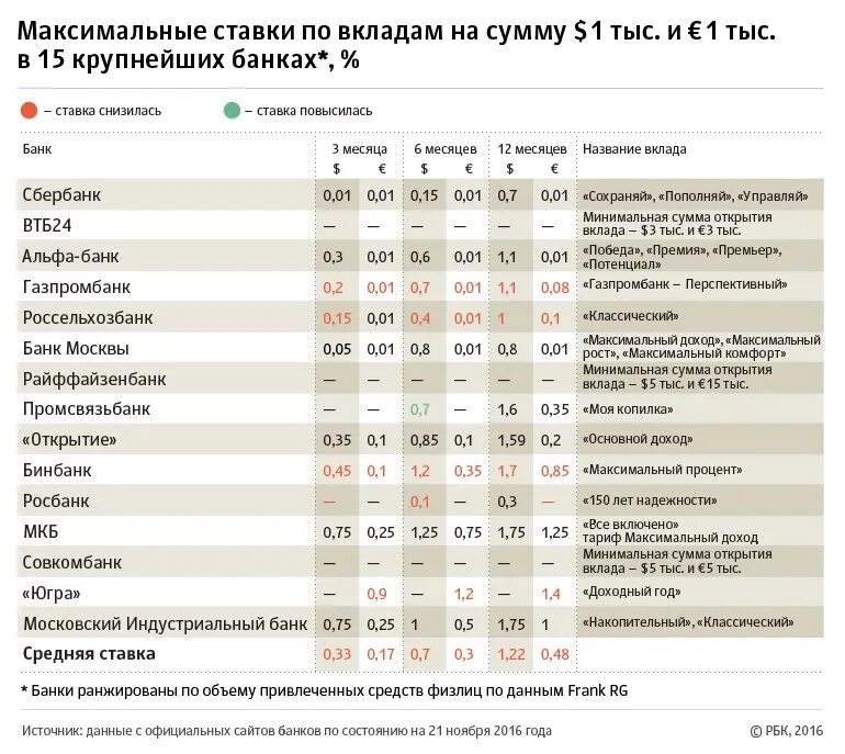 Курсы валют. Курс доллара на сегодня. Вологда доллар банки. Вологда доллар банки. Вологда доллар банки.