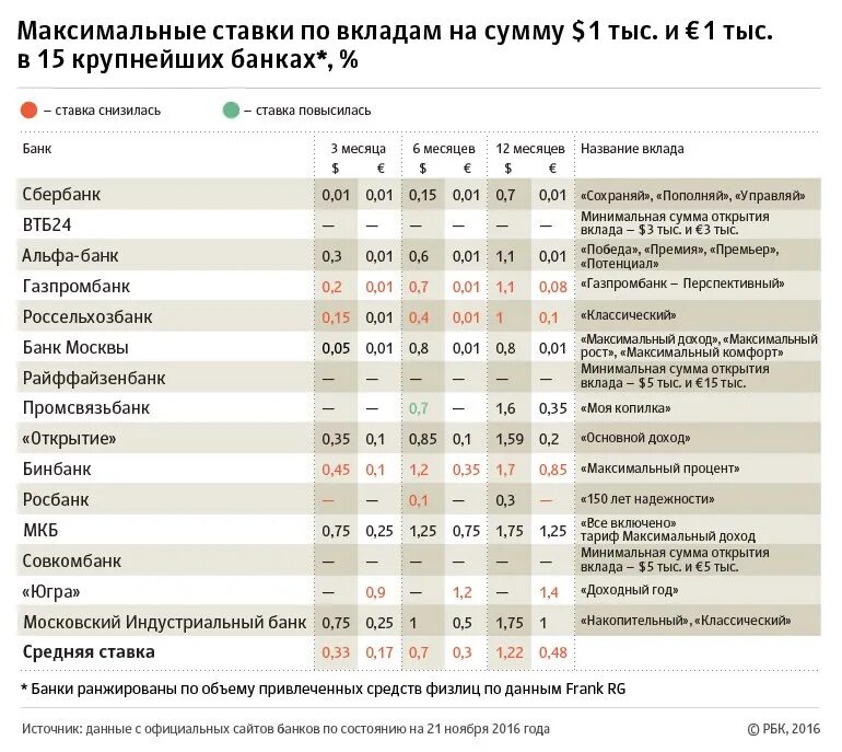 Ставки банков по вкладам. Проценты по вкладам в банках. Процентные ставки банков по вкладам. Банк ставка по вкладам. Максимальная ставка в россии