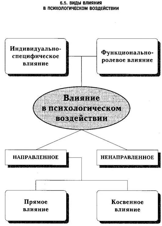 Примеры психологического влияния. Психология влияния схема. Виды психологического влияния. Воды психологического влияния. Виды психологического воздействия.