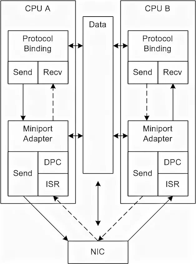 Protocol binding. Protocol binding
