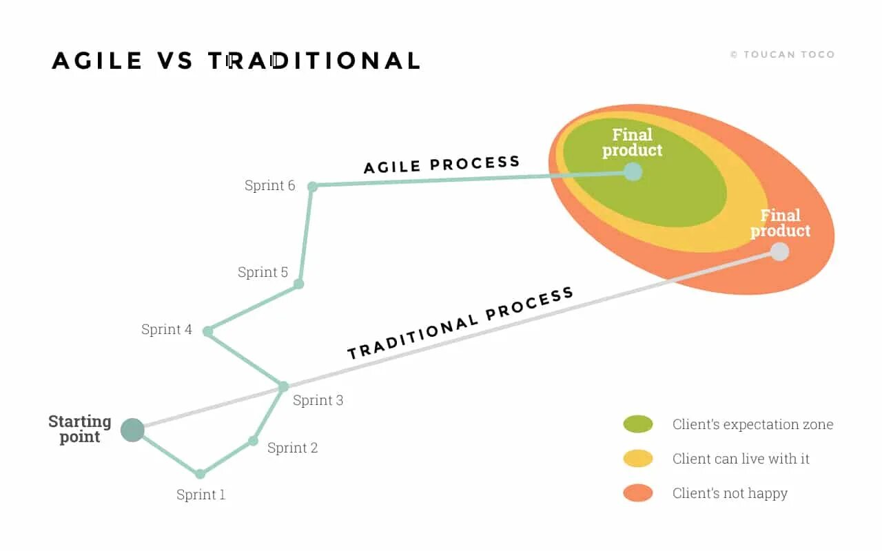 Преимущества agile. Минусы agile. конструкция agile. коммуникация agile. agile в семье.
