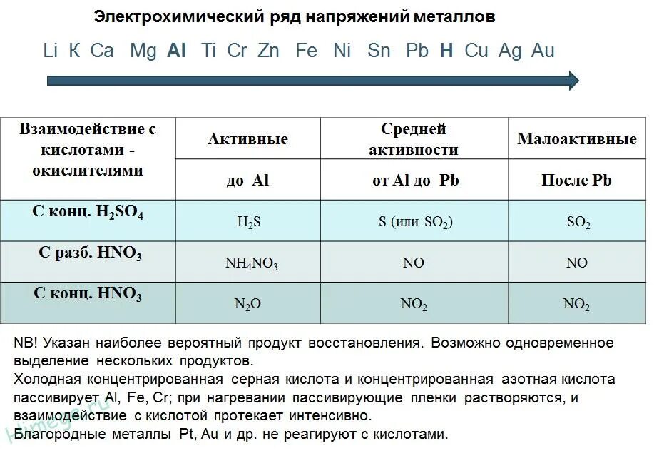 Взаимодействие кислот с металлами таблица. Взаимодействие концентрированной серной кислоты с металлами таблица. Взаимодействие металлов с концентрированными кислотами таблица. Взаимодействие соляной кислоты с металлами. Формула взаимодействия металлов с кислотами