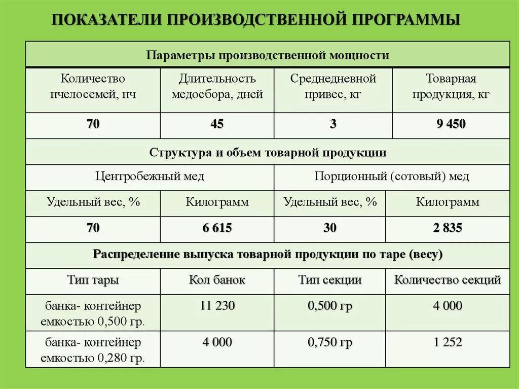 Основные показатели производственных планов