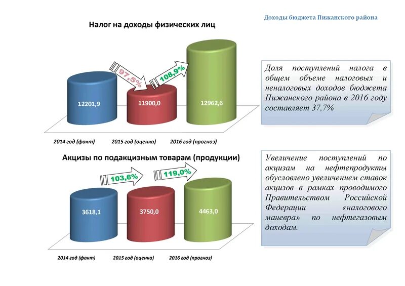 Объем налоговых поступлений. Объем поступлений налогов в бюджет. Увеличение поступлений в бюджет. Объем налоговых поступлений в бюджет формула.