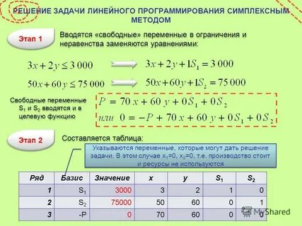 Переменные в методе линейного программирования