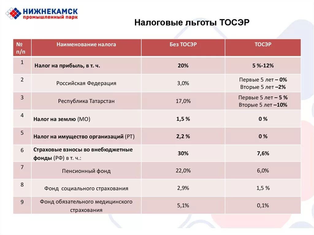 Льготы для резидентов ТОСЭР. Налоговые льготы. Налоговые льготы ТОСЭР. Налоговые льготы таблица.