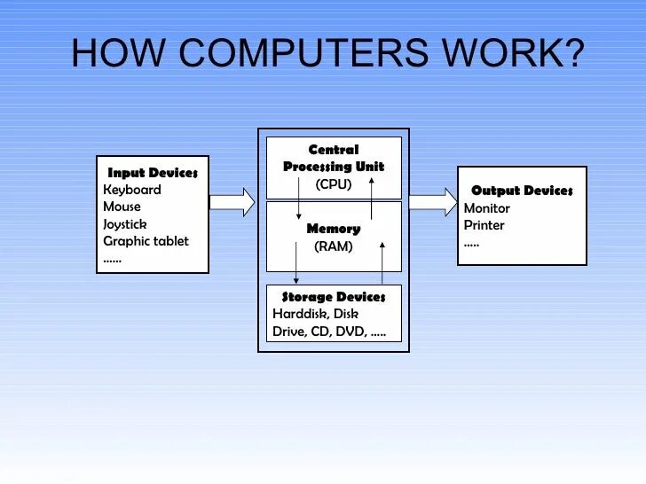 How Computers work. How CPU works. Процесс компьютера. CISC процессор. Cpu process