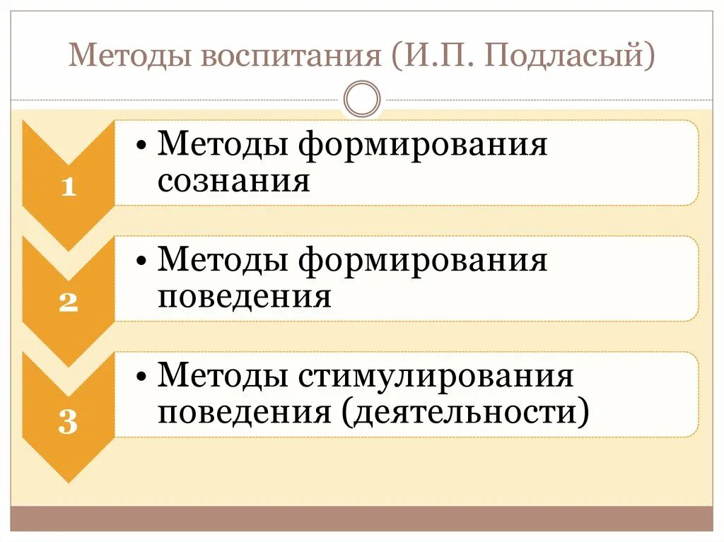 Эффективные средства воспитания. Методы воспитания Подласый. Методы воспитания классификация. Методы воспитания по Подласому. Средства воспитания классификация средств воспитания.