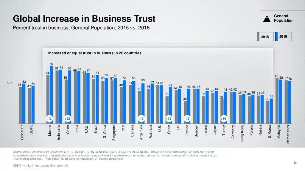 Global result. Индекс глобального доверия Edelman Trust Barometer. Индекс доверия банков. Индекс доверия потребителей. Индекс доверия граждан к финансовым институтам.