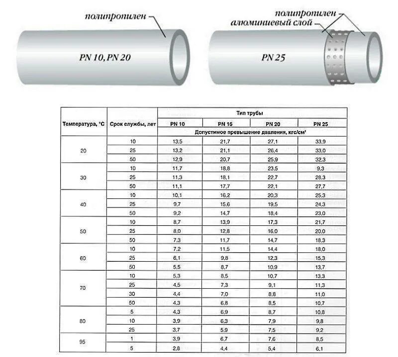 Pn16 полипропиленовые трубы диаметр. Pn20 диаметры труба полипропиленовая. Pn10 труба полипропиленовая. Полипропиленовые армированные трубы максимальное давление.