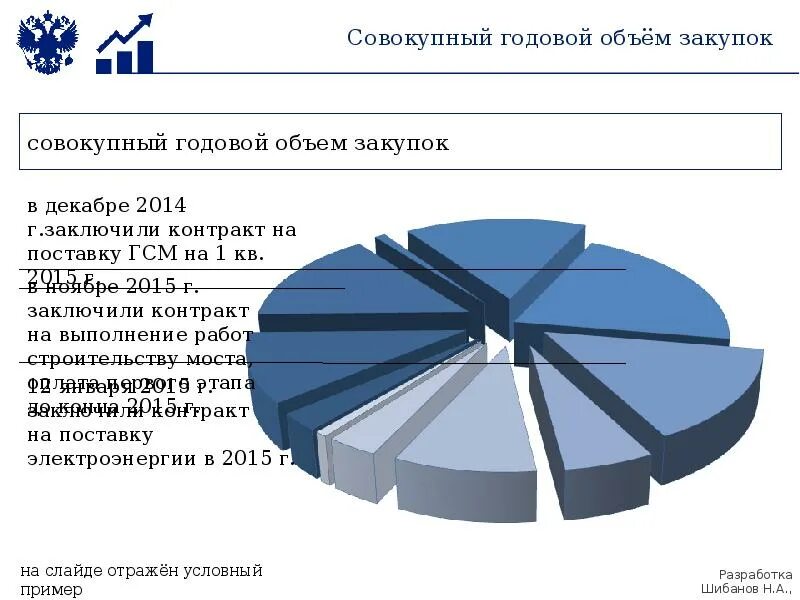 Определение объемов закупок. Годовой объем работ. Годовой объем закупок. Совокупный годовой объем закупок это. Госзакупки объем.