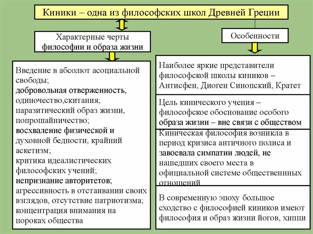 Характерные особенности школы. Школа киников философия. Философские школы древней Греции киники. Киники философия кратко. Характеристика учения киников.