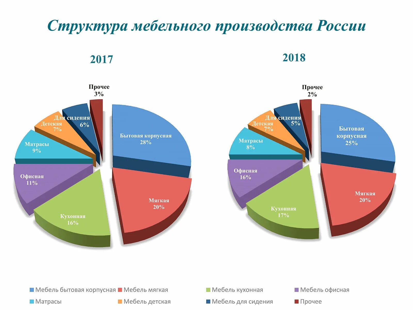 Производителем на 1 5 лет. Структура мебельного производства в России. Структура мебельного рынка России. Анализ рынка мебели. Структура производства в России.