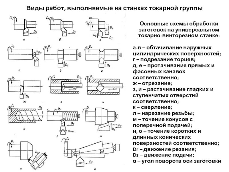 Схема обработки цилиндрической поверхности на токарном станке. Обработка наружных поверхностей на токарном станке. Схемы обработки поверхностей на токарно-винторезном станке. Схема точения цилиндрической поверхности.