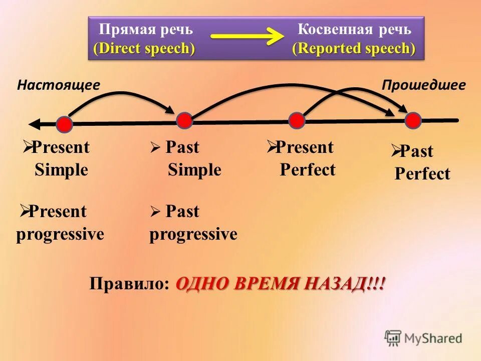 Прямая и косвенная речь. Прямая и косв речь. Директ и директ, прямая и косвенная речь. Пряма́я и ко́свенная речь. Reported speech present simple