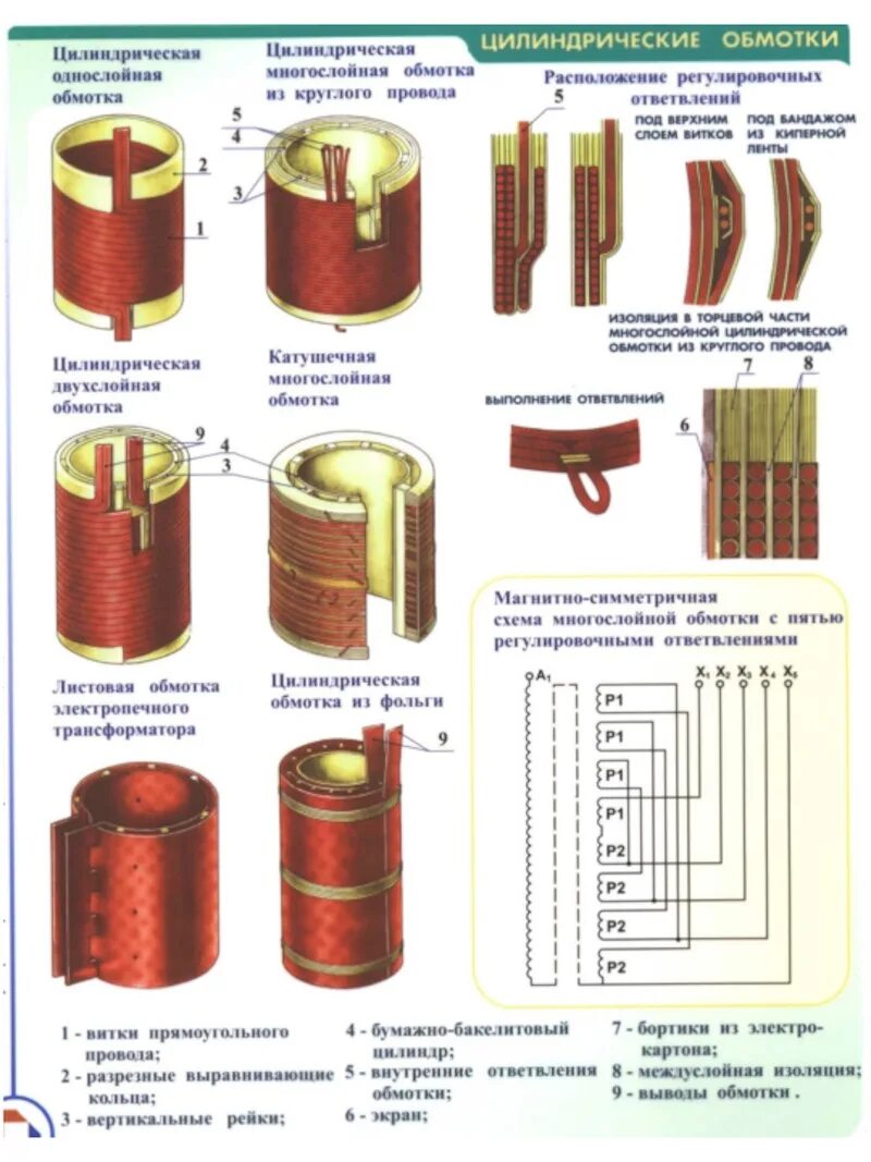 Цилиндрические, винтовые, непрерывные обмотки трансформатора. Прессока обмотки трансформатора. Цилиндрическая обмотка трансформатора. Конструктивная схема дисковых чередующихся обмоток трансформатора.