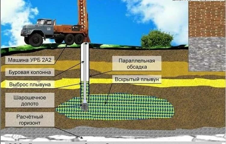 Плывун грунт. Грунт плавун. Грунт плавун. Колодезный плывун. Плавун плывун.