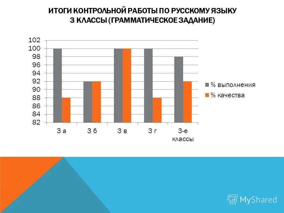 Анализ контрольных работ таблица. Итоги контрольных работ по русскому языку. Итоги контрольных работ по русскому языку. Анализ результатов контрольных работ. Сколько учебных дней в 4 четверти.