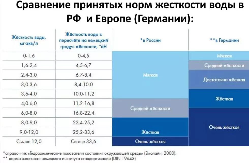 Нормы измерения воды. Показатель жесткости воды норма. Показатели жесткости воды таблица. Нормы жесткости питьевой воды мг/л. Жесткость воды мг-экв/л нормы.