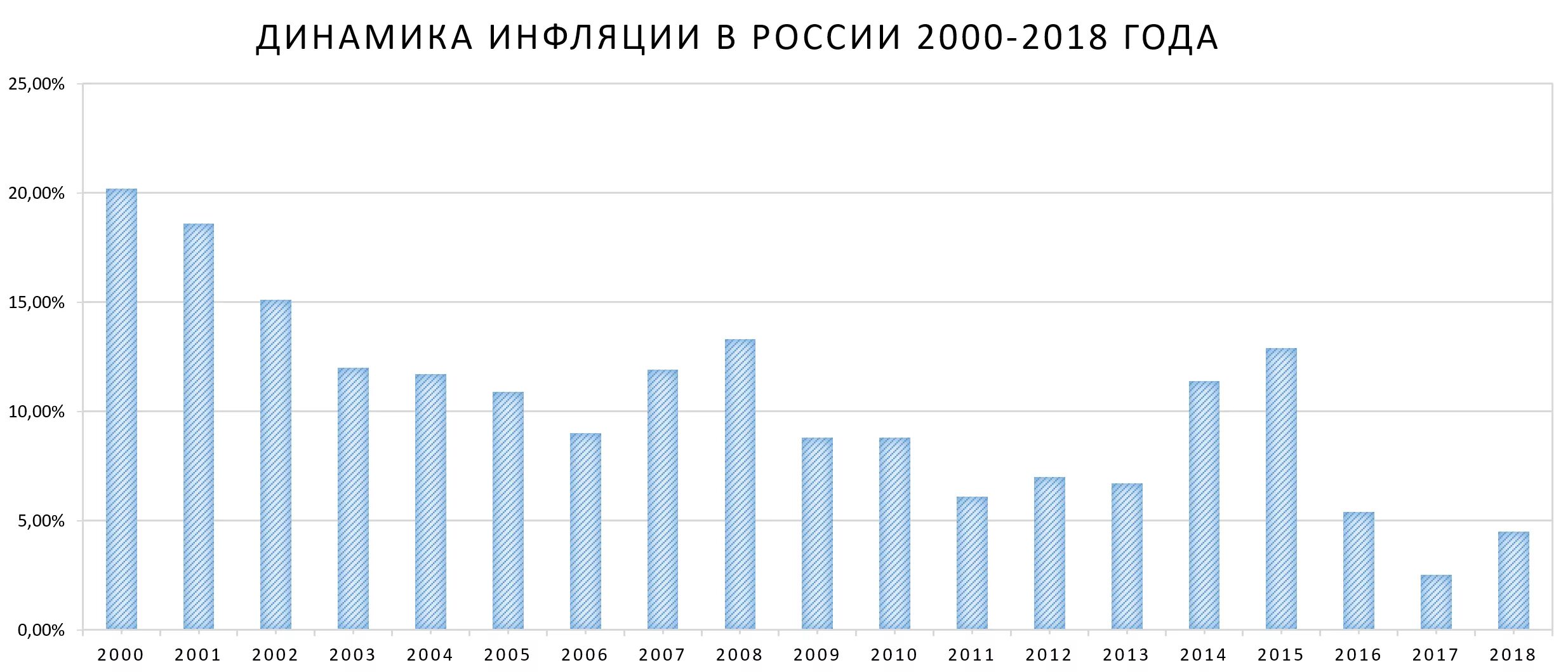 Среднегодовой уровень инфляции. Динамика инфляции в России 2010-2020. Динамика инфляции в России 2000-2020. График инфляции в РФ С 2000 года. График инфляции в России за 20 лет.