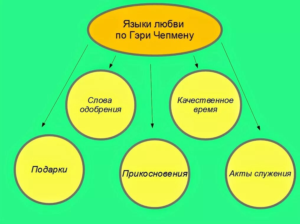 5 языков любви. Чепмен 5 языков любви таблица. Язык любви вопросы. Пять языков любви для детей. 5 языков любви какие есть.