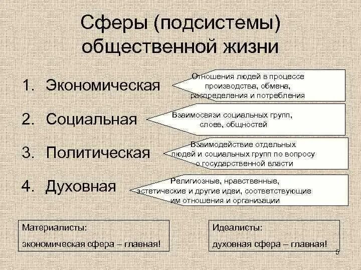 К какой сфере жизни относят покупку товаров. Сферы подсистемы общества. Описание сферы общества. Подсистемы общественной жизни. Подсистемные общества сферы общественной жизни СОЖ.