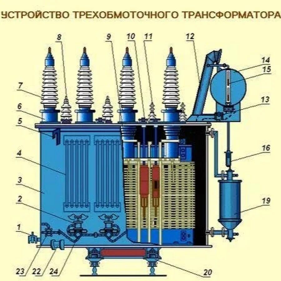 Трансформатор ТДТН-16000/110. Трансформатор трехфазный трехобмоточный ТДТН-25000. Силовой трансформатор 110 кв ТДТН. Конструкция трансформатора 110 кв. 1 силовые трансформаторы