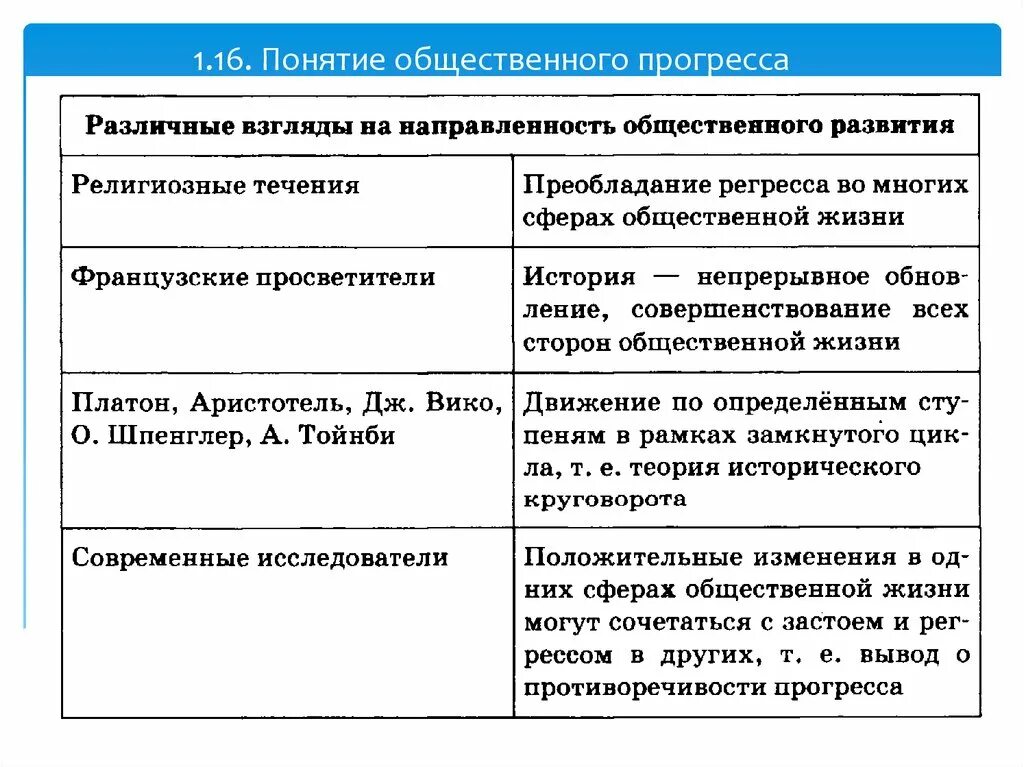 Теории общественного прогресса таблица. Направленность общественного прогресса. Теория исторического прогресса. Различные взгляды на направленность общественного развития. Прогресс два примера